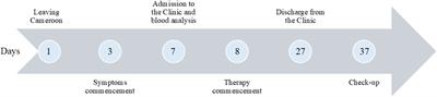 Case report: Malaria and hepatitis E coinfection—first experience with such imported entity in Serbia